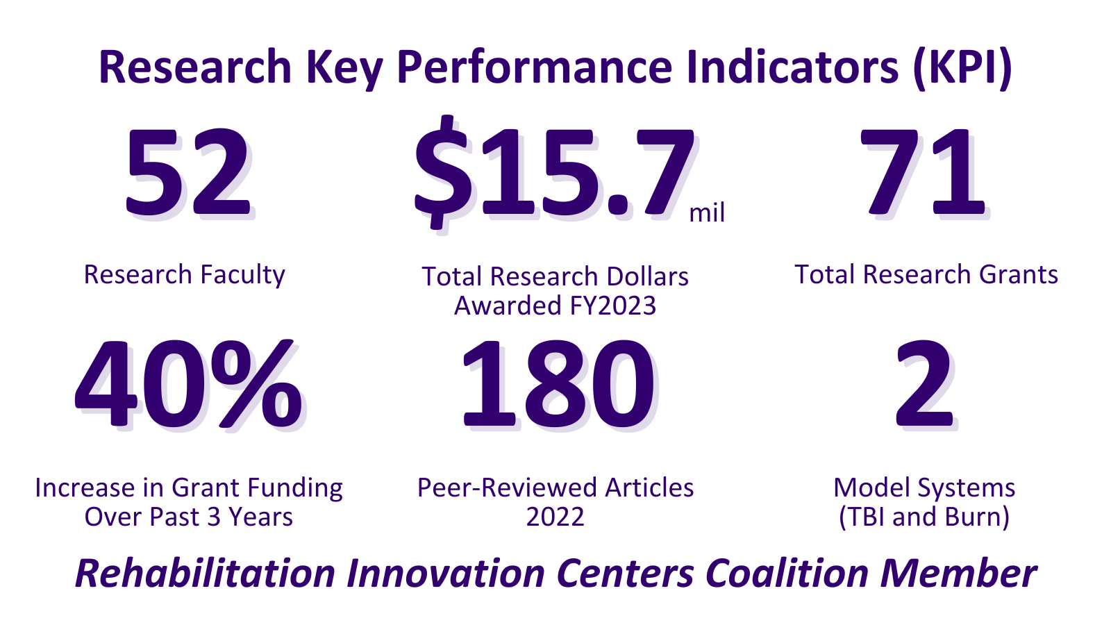 Research Key Performance Indicators (KPI). 52 Research Faculty. $15.7 Million Total Research Dollars Awarded Fiscal Year 2023. 71 Total Research Grants. 40% Increase in Grant Funding Over Past 3 Years. 180 Peer-Reviewed Articles 2022. Two Model Systems (TBI and Burn). Rehabilitation Innovation Centers Coalition Member.